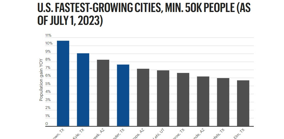 Chart from US Census Bureau showing U.S. Fastest-growing cities, with a minimum of 50K people as of 7/1/2023